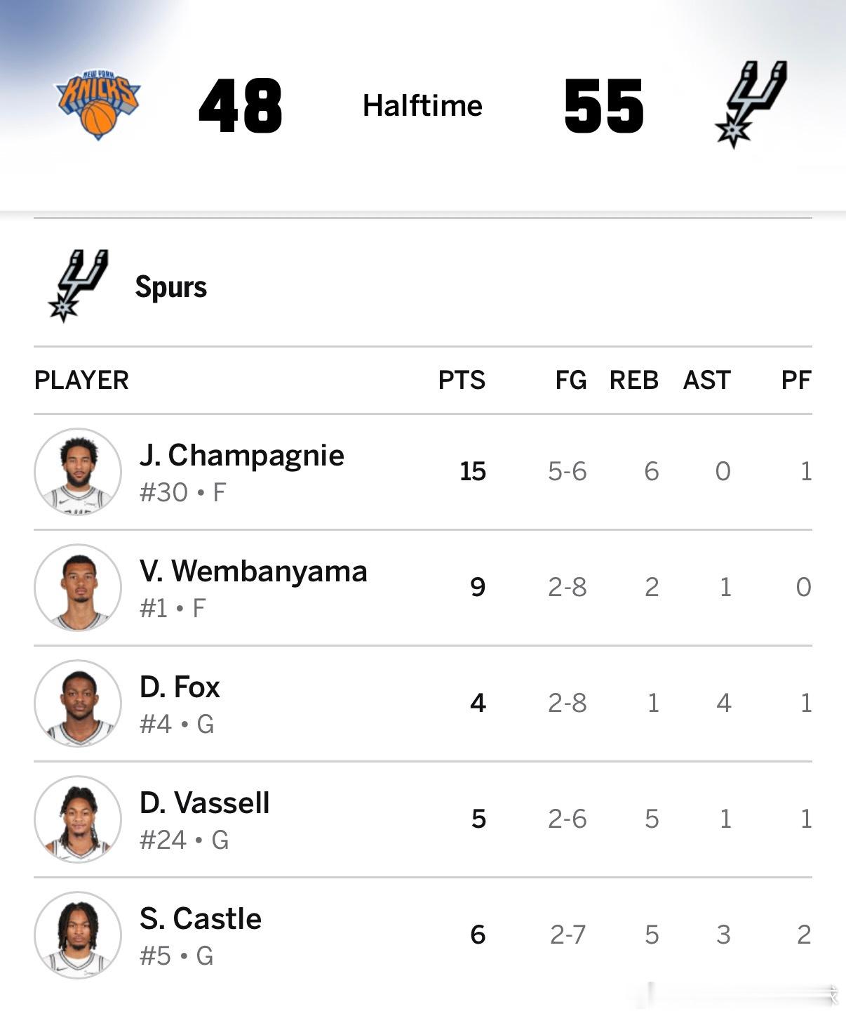 半场结束，马刺55比48领先尼克斯！！！马刺队尚帕尼又一次投嗨了nba总决赛尼克