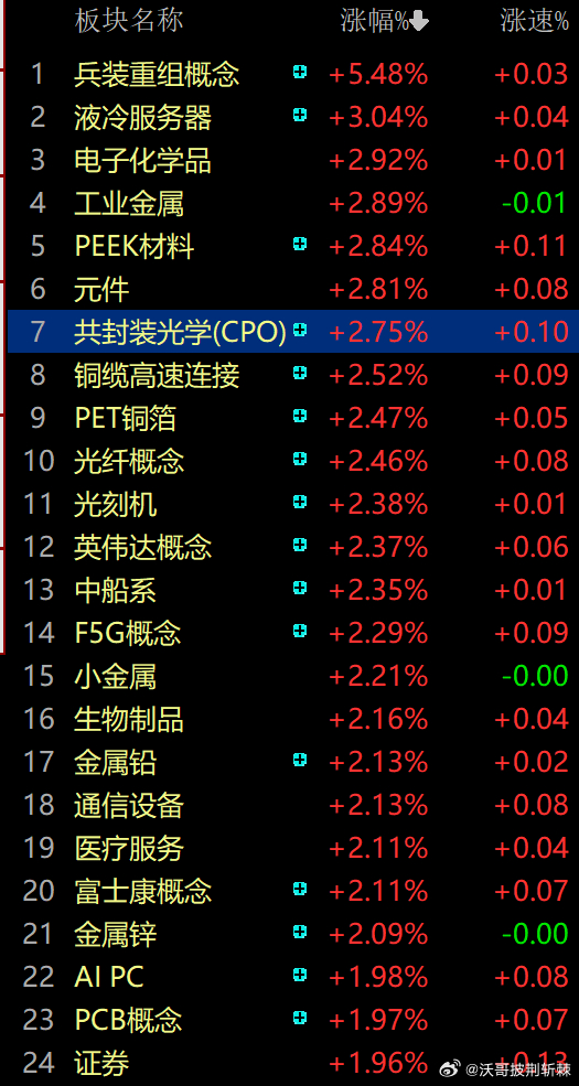 CPO今天很猛的，不过基本上都是创业板的票很猛，主板咱们CPO.定为主线的头票大