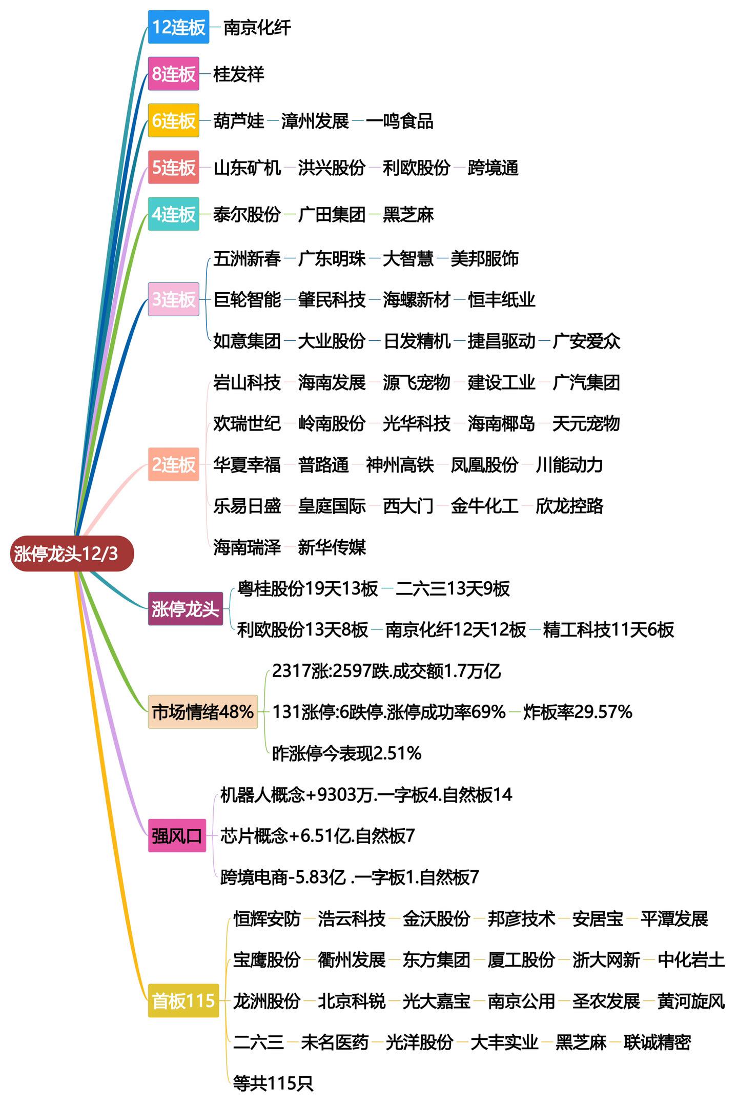 12月3日涨停龙头复盘！龙头