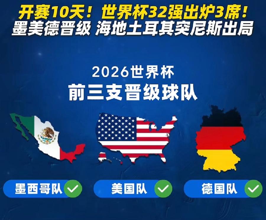 世界杯32强已产生4席。
美国、墨西哥，东道主还剩一个加拿大，落后了，不过出线不