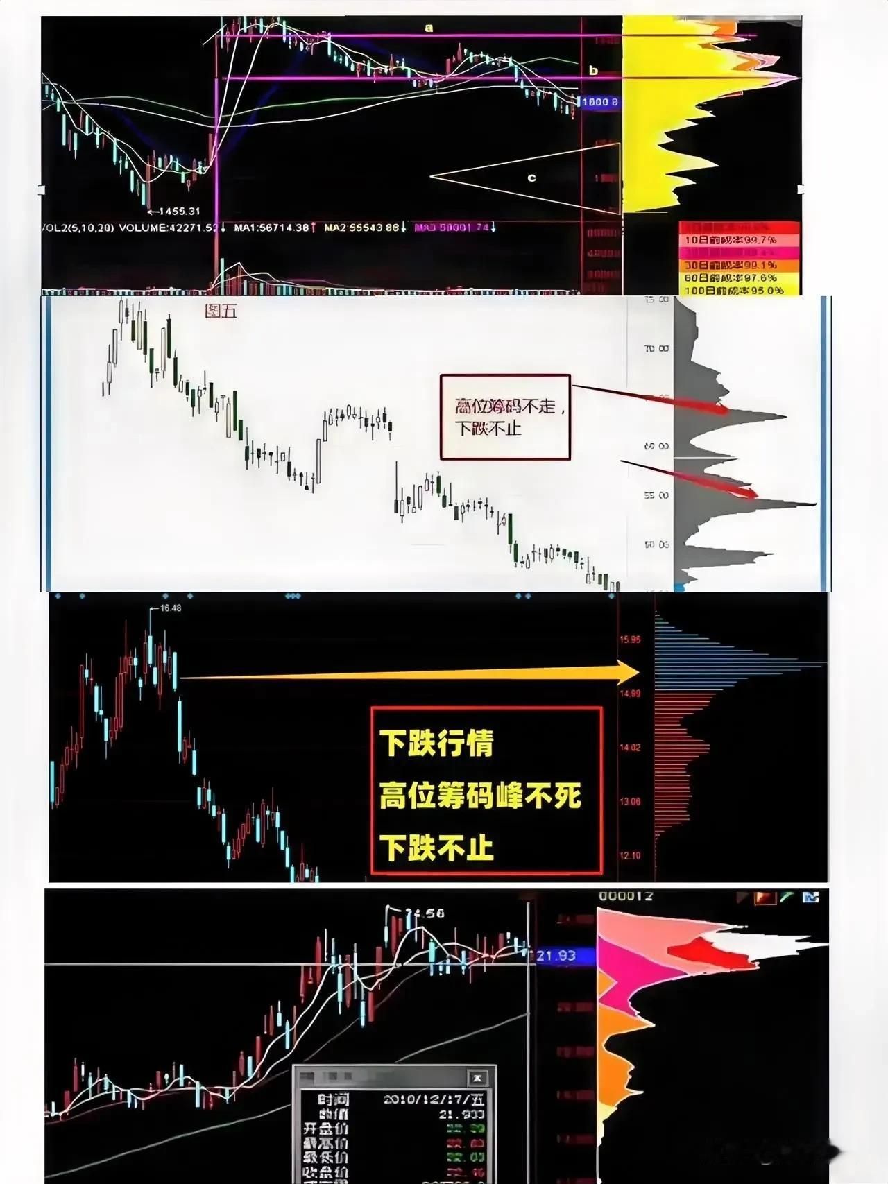 两种筹码峰类型的股票别碰：股价高位出现筹码堆量，以及股价持续下跌中呈现筹码峰多峰