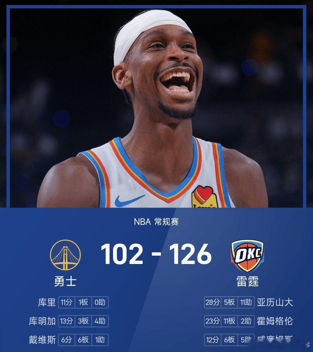 雷霆124-102战胜勇士。亚历山大砍下全场最高的28分5板11助，率领雷霆成功