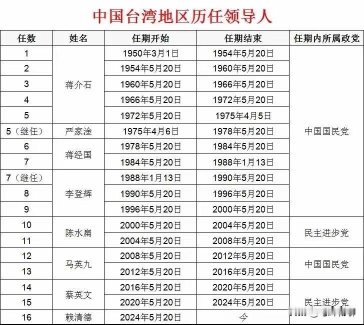熟悉台湾政治的朋友都知道，台湾地区的最高权利在前40年被蒋家父子牢牢抓在手里，等