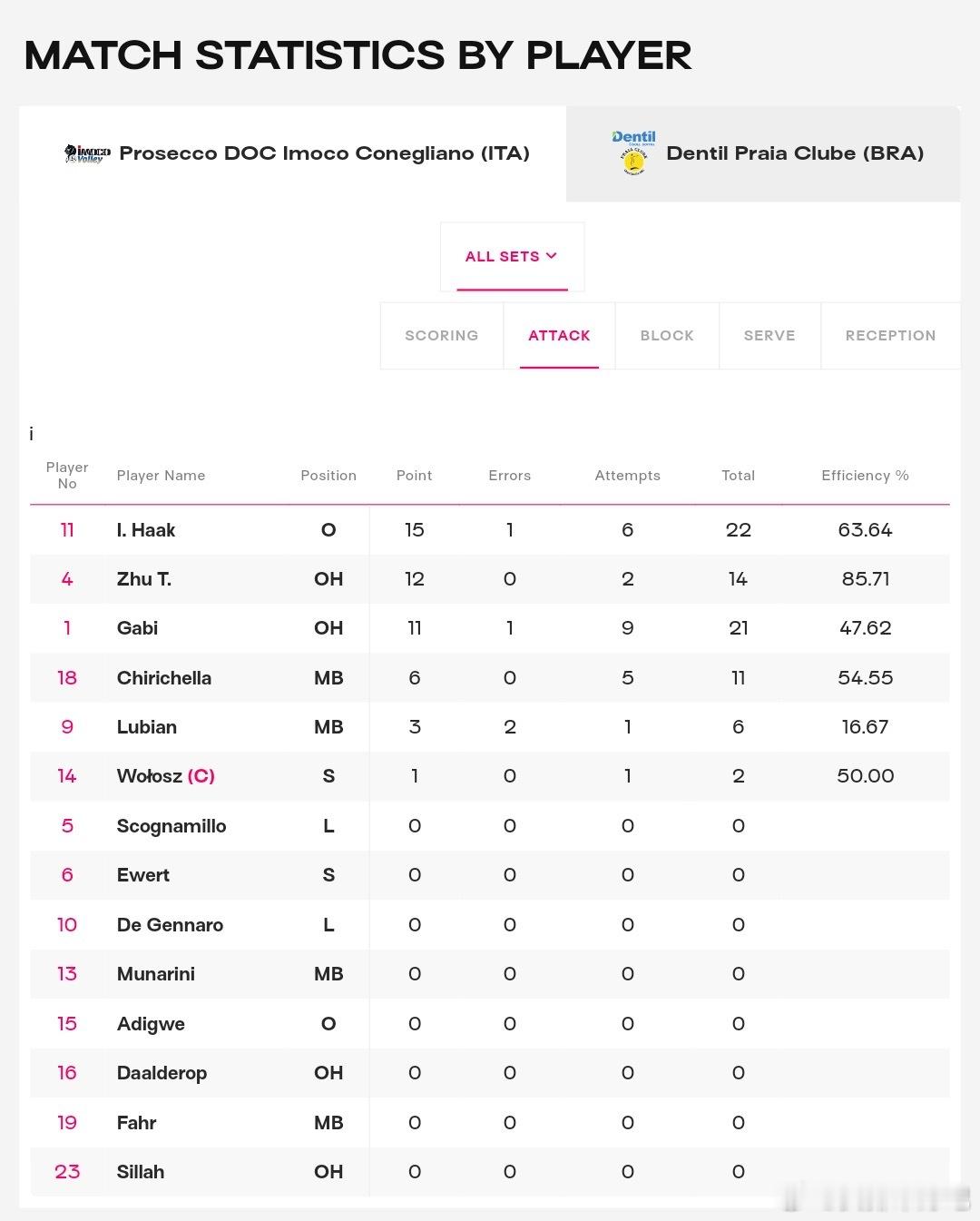 朱婷 2025女排世俱杯 科内利亚诺vs乌贝兰迪亚海滩 ，科内3-0海滩（25-