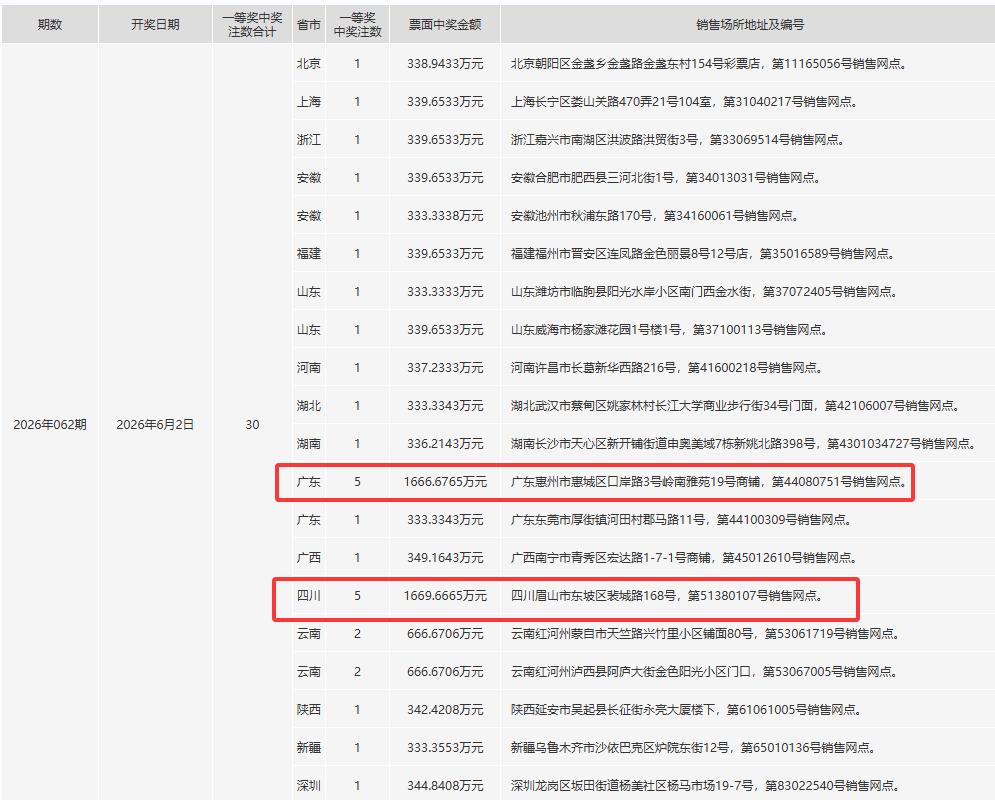 昨晚开奖的双色球中奖明细已经公布出来了，30注一等奖中，广东的5注一等奖被惠州市