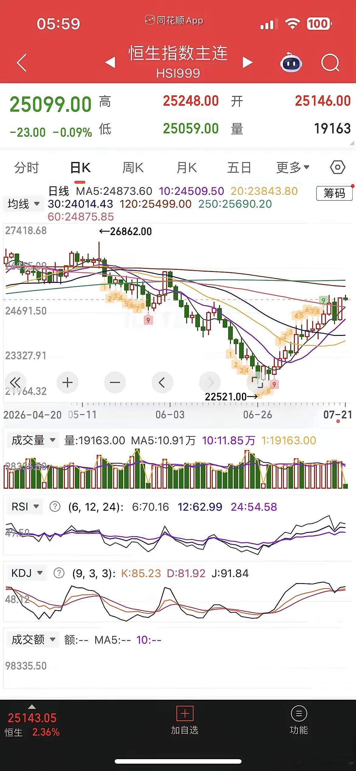 一觉醒来，美元大涨，美股冲高回落，现货黄金跌0.24%，白银跌近1%，热门中概股