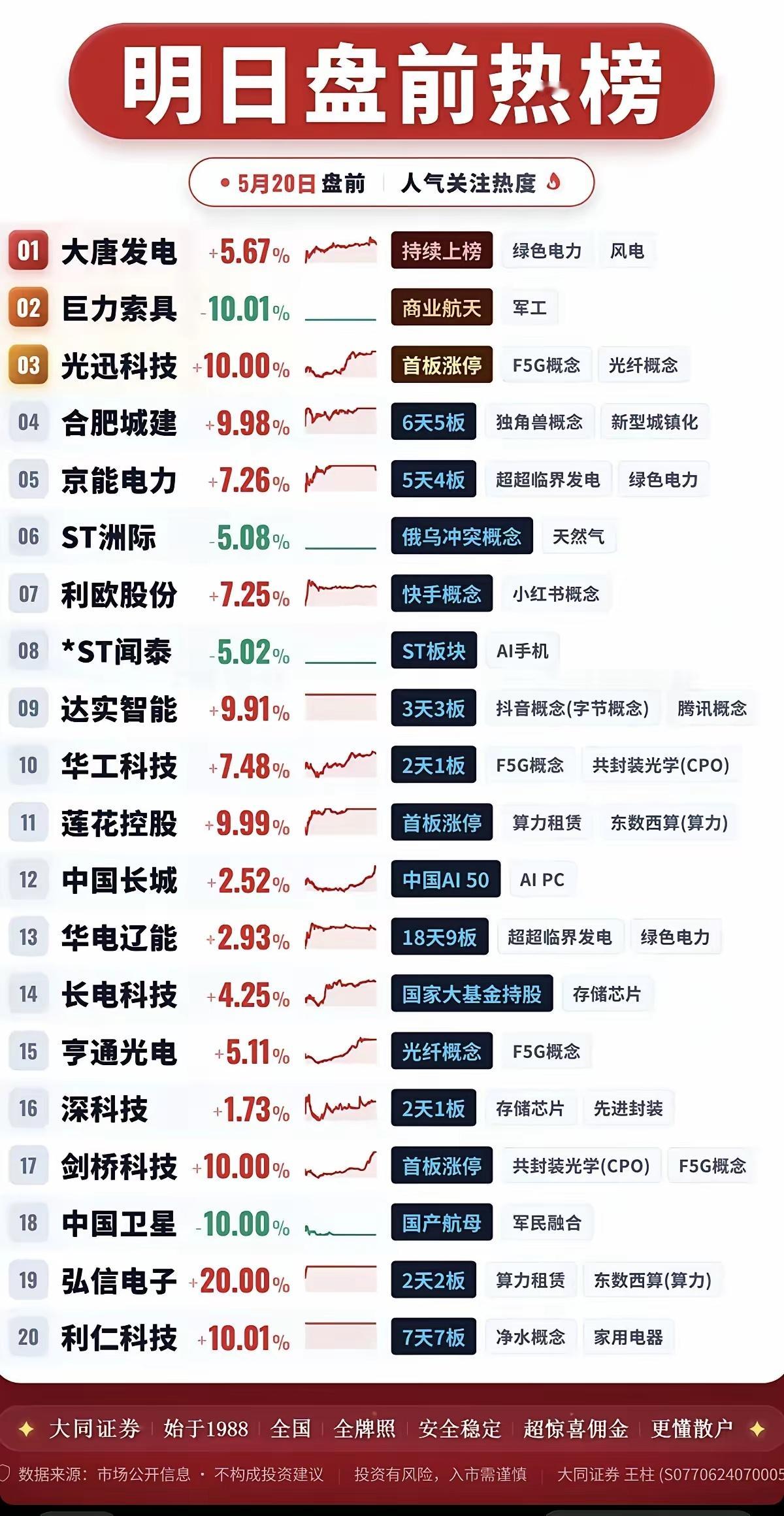5.20周三  市场热点+人气热度榜！1.绿电+风电2.天然气3.共封装光学CP