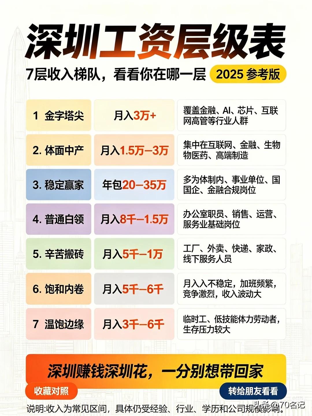 看到这张图，心里挺不是滋味的。

来深圳也好几年了，我终于对号入座了——“普通白