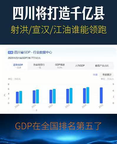 四川这么大，竟然没有一个千亿县！就算有些升格为区，但对比全国已有70多个的个亿县