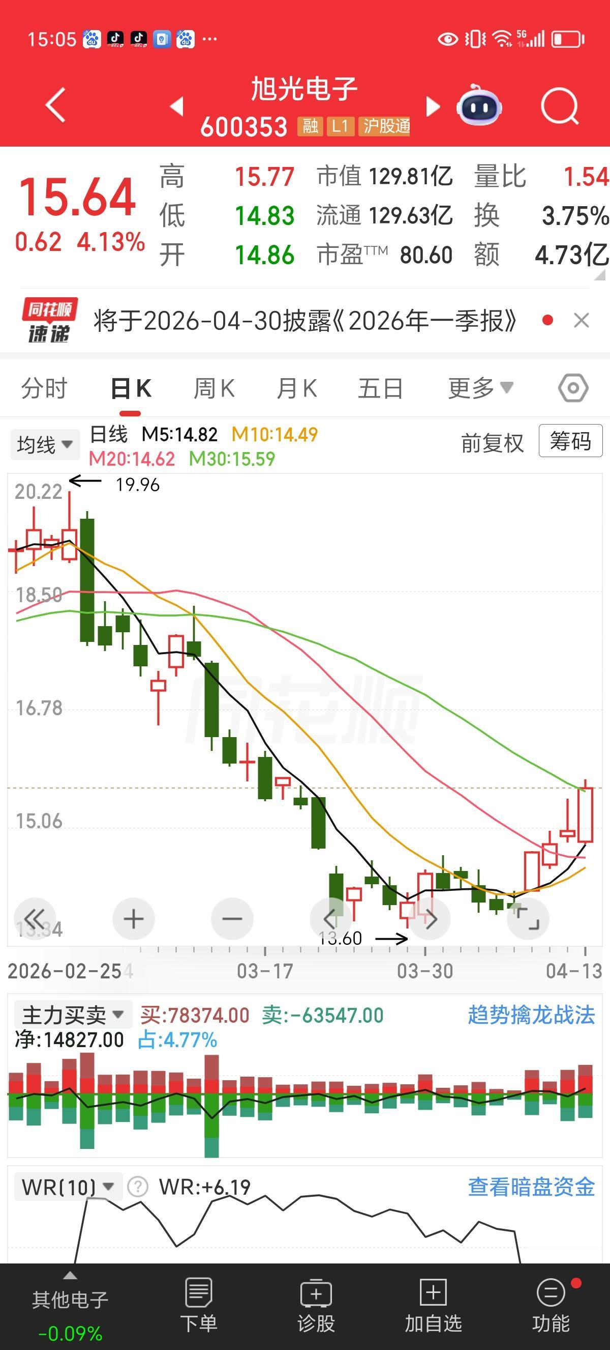 周一收评：市场不惧压力，强势翻红，科技板块率先抢跑。

今天处于美伊战事平缓期，
