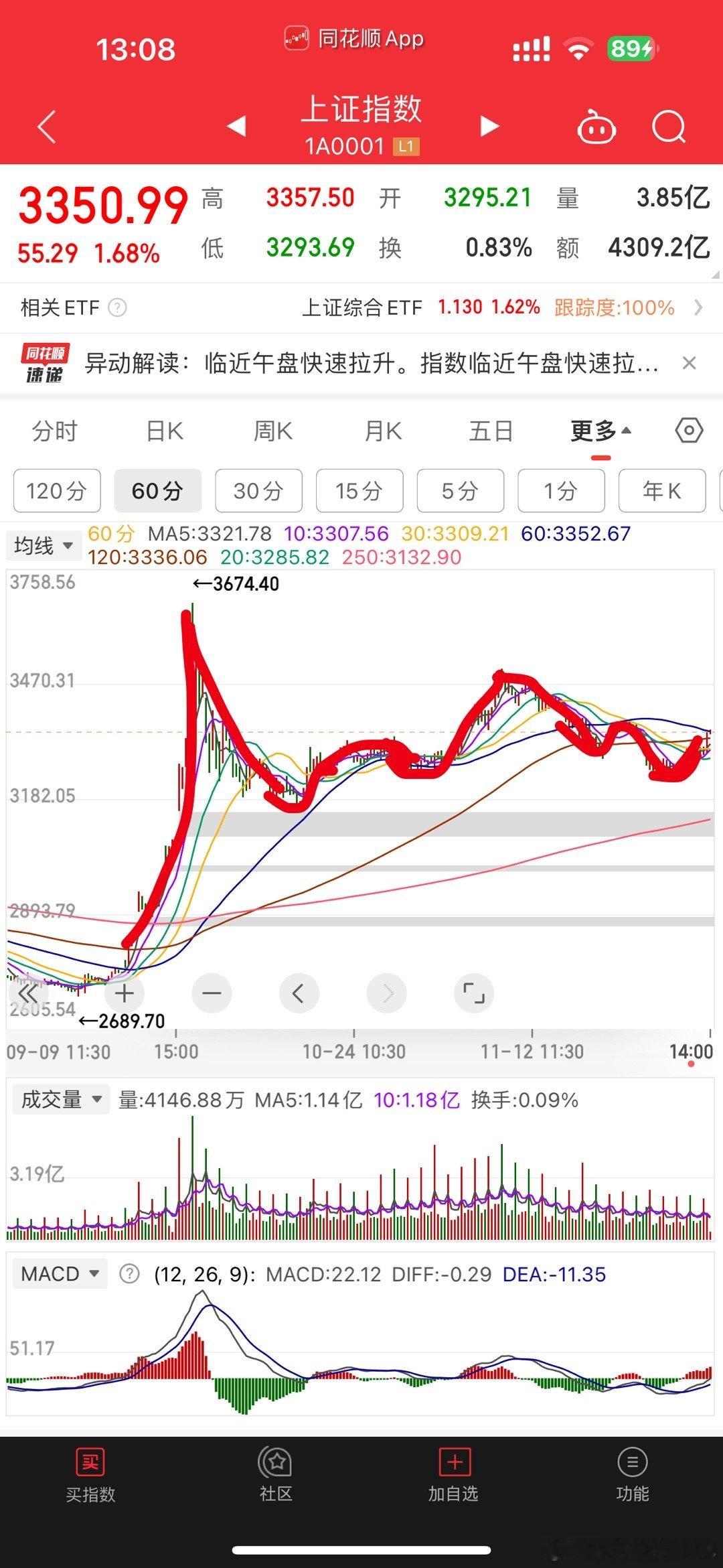 很多时候是人性在作怪，只要记住大跌买大涨卖会发现差价很容易到手 