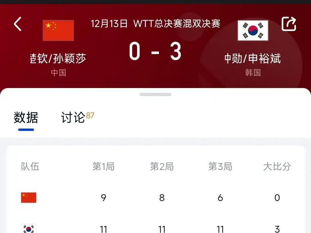 今晚WTT总决赛混双决赛，国乒丢冠了。
 
王楚钦孙颖莎对上韩国组合林钟勋申裕斌