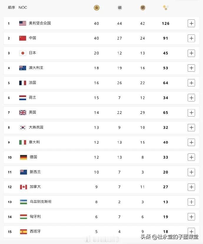 中国40🥇美国40🥇