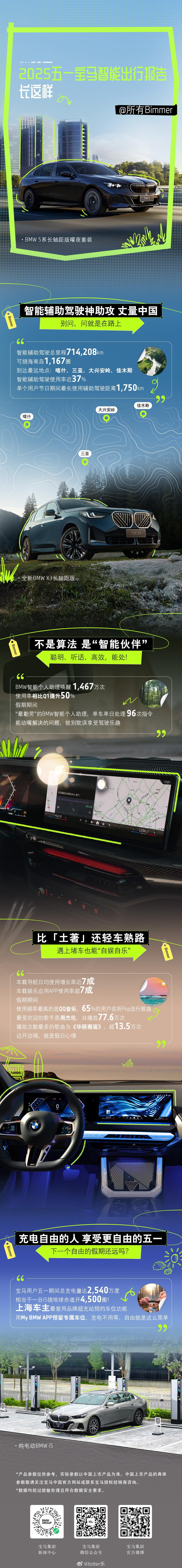 来看看刚刚过去的这个五一假期里，宝马车主的《宝马五一智能出行报告》：➡️智能出行
