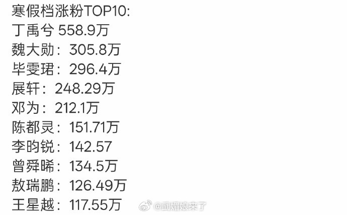 丁禹兮寒假好像没播剧吧，狂涨粉550W➕，太权威了！ 