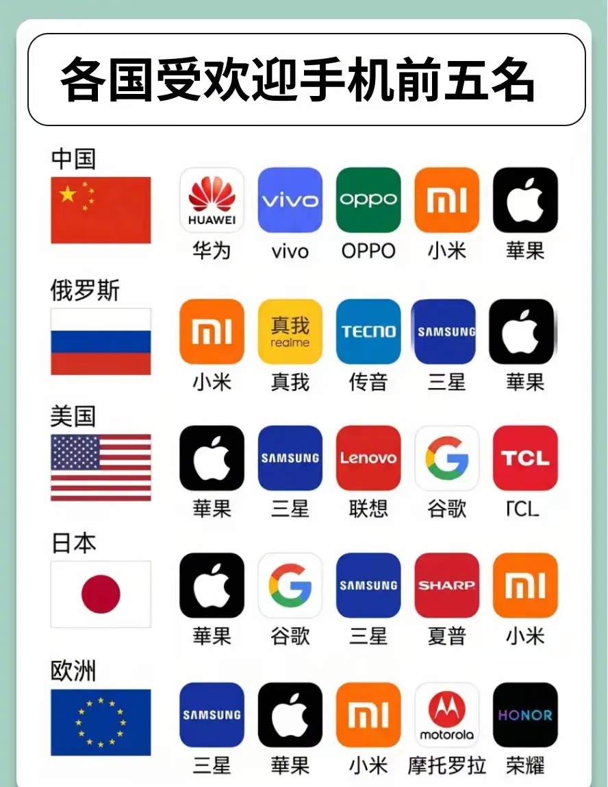 各国受欢迎手机前五名。 