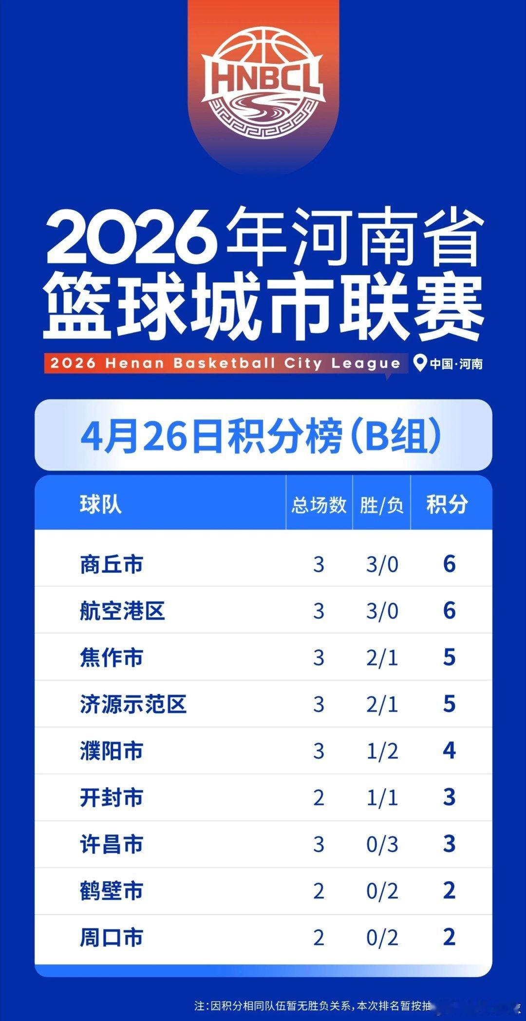 哈哈哈，冷门频出啊！焦作不敌济源，濮阳击败开封，信阳击败洛阳，这都算是冷门啊！?