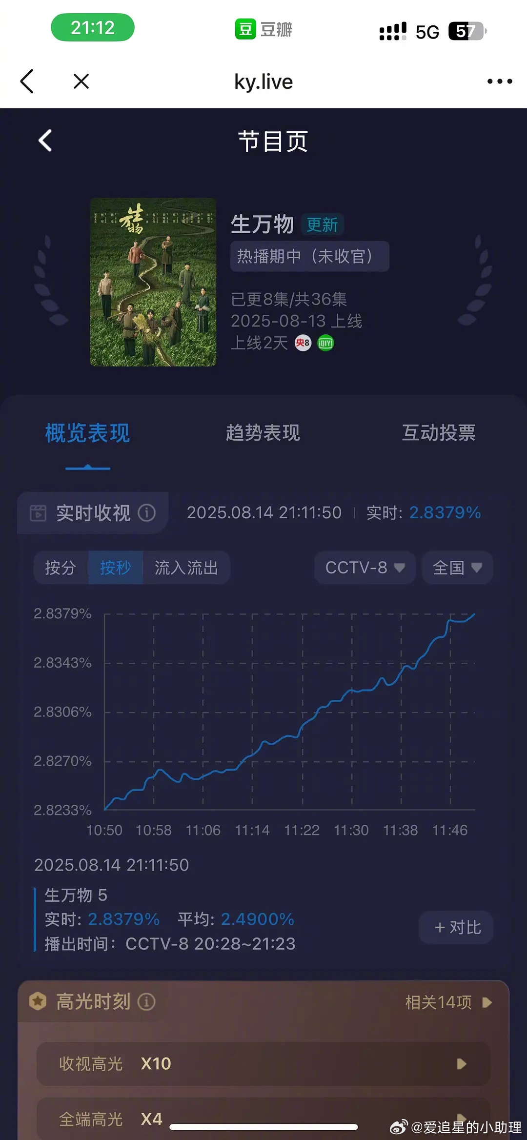杨幂的《生万物》一路涨，破了2.83，什么水平？杨幂生万物首日全端播放量登顶 ​