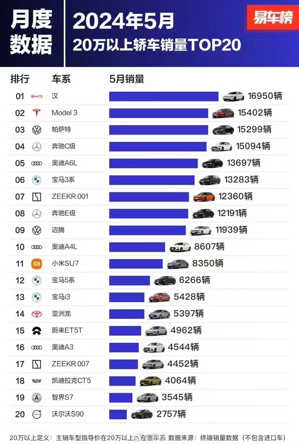 四月份20万以上轿车销量TOP20，不带其它定语情况下，比亚迪-汉排第1，特斯拉