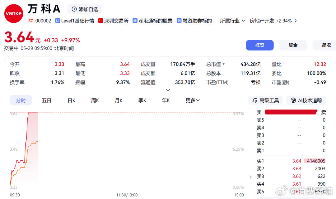 【地产股狂飙掀涨停潮】房地产板块早盘直线拉升，截至发稿，房地产服务涨超4%，房地