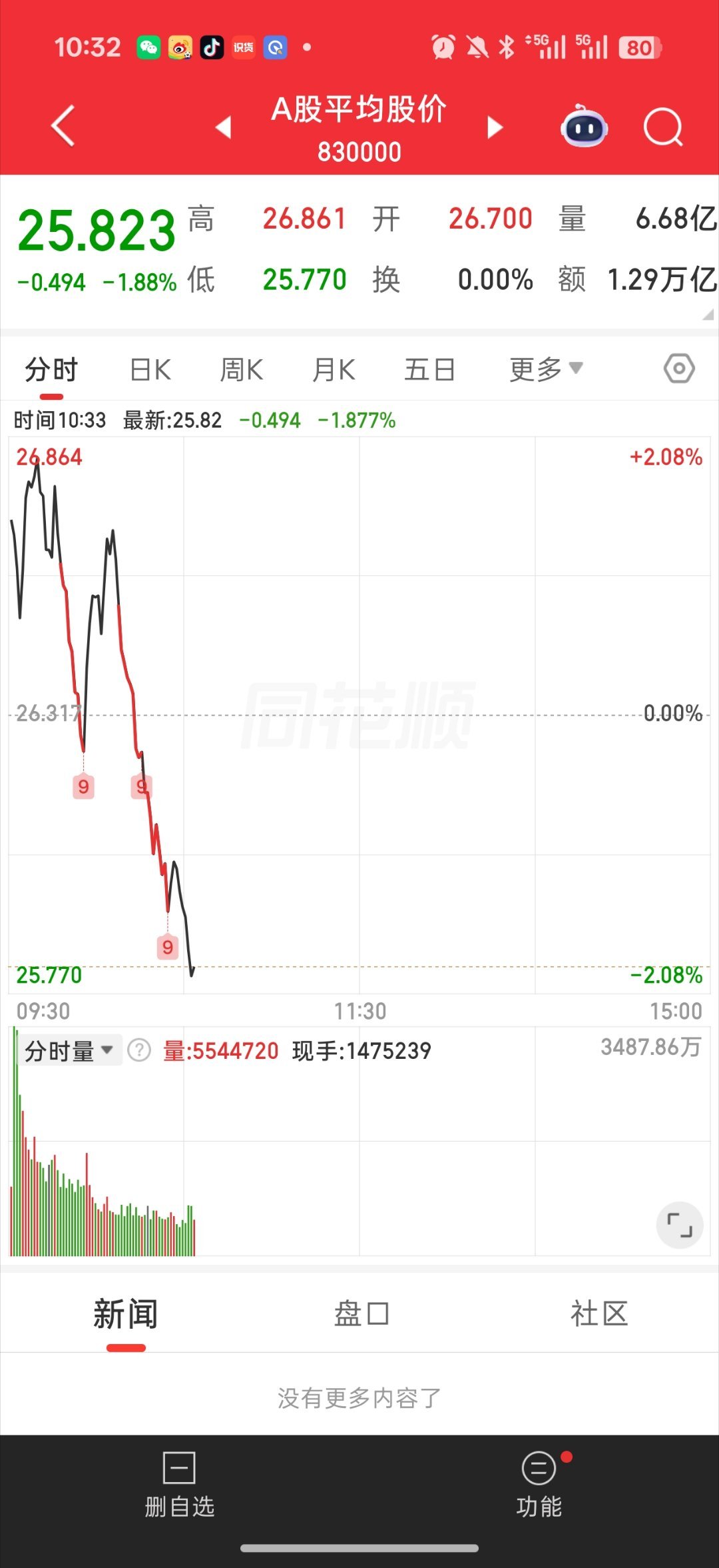 A股又一重磅利好哈哈 救市 平均股价越救越低 往-2%走了不拉科技 那么就是先拉