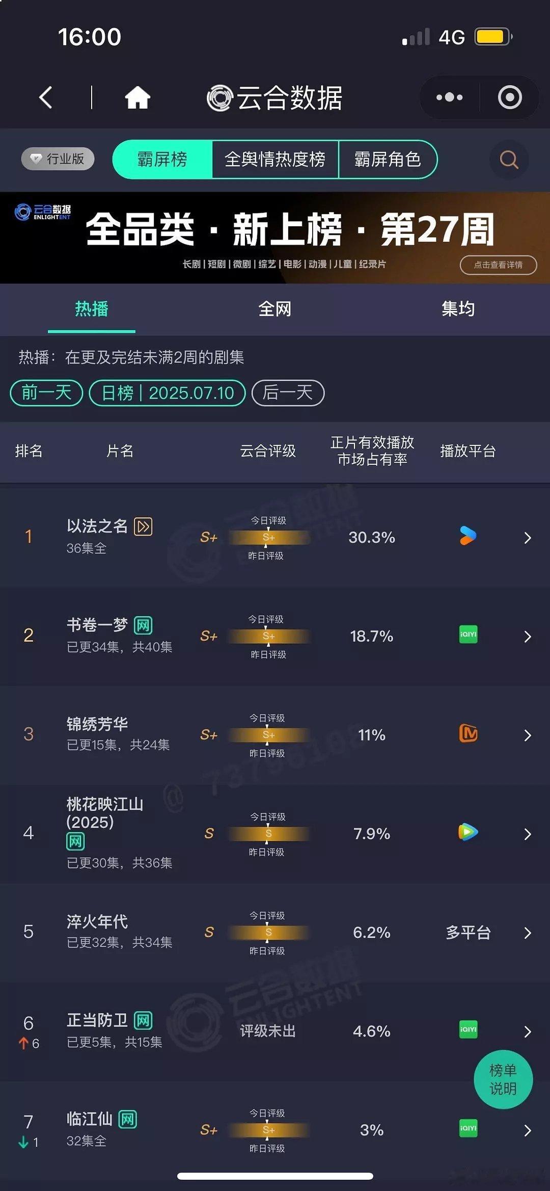 以法之名最对的人最早躺下7月10日云合播放量，大盘2.20亿以法之名  6660
