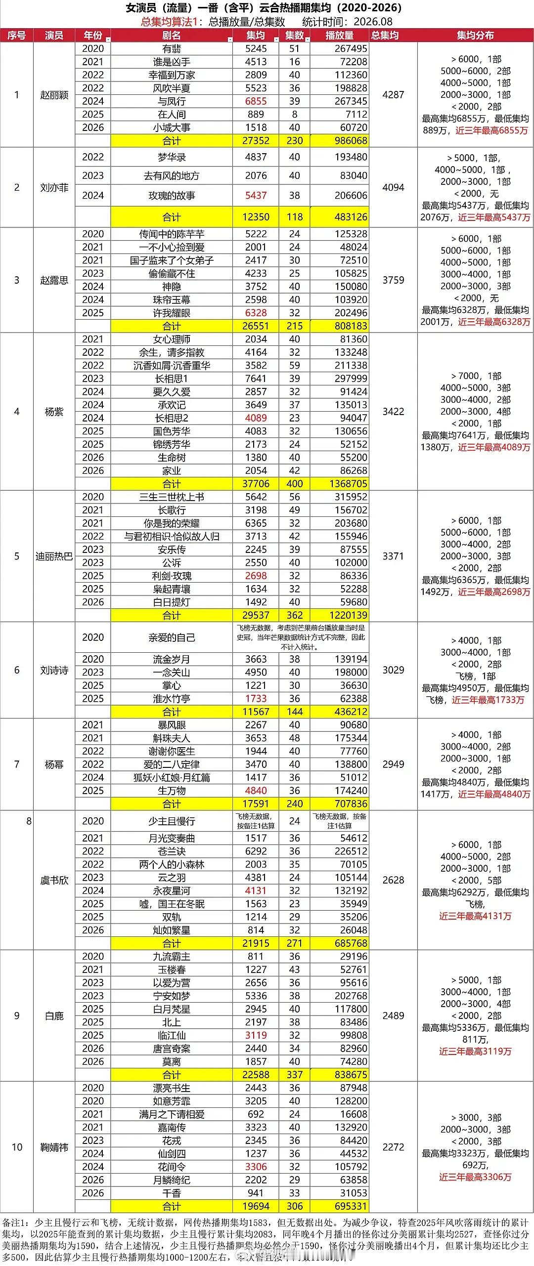 女演员一番热播期集均赵丽颖4200w+登顶 ​​​