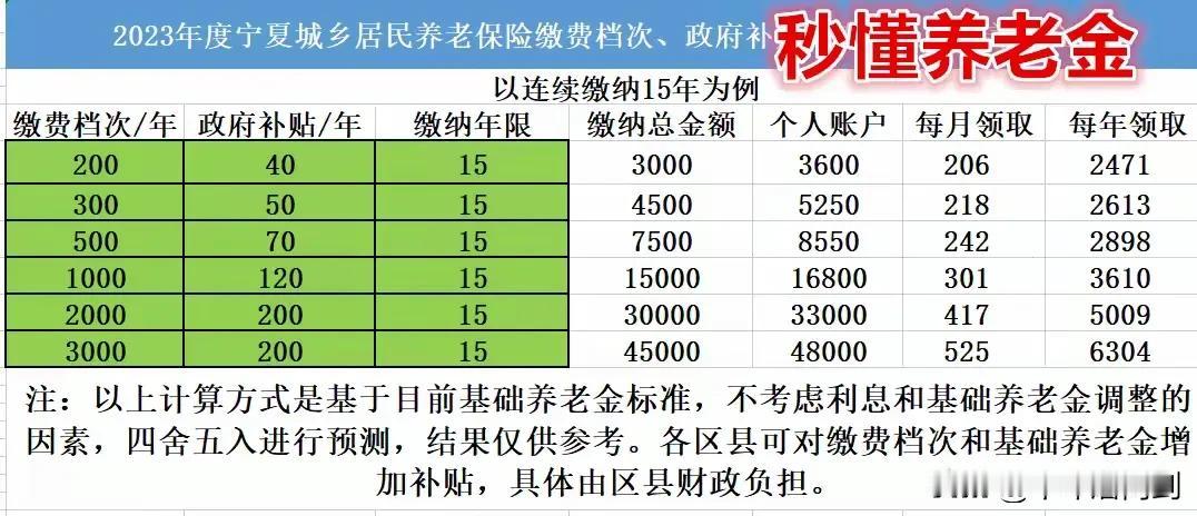 喊了一圈的城乡居民养老保险2025年要涨，具体涨多少，不要太抱奢望。四川，可实在