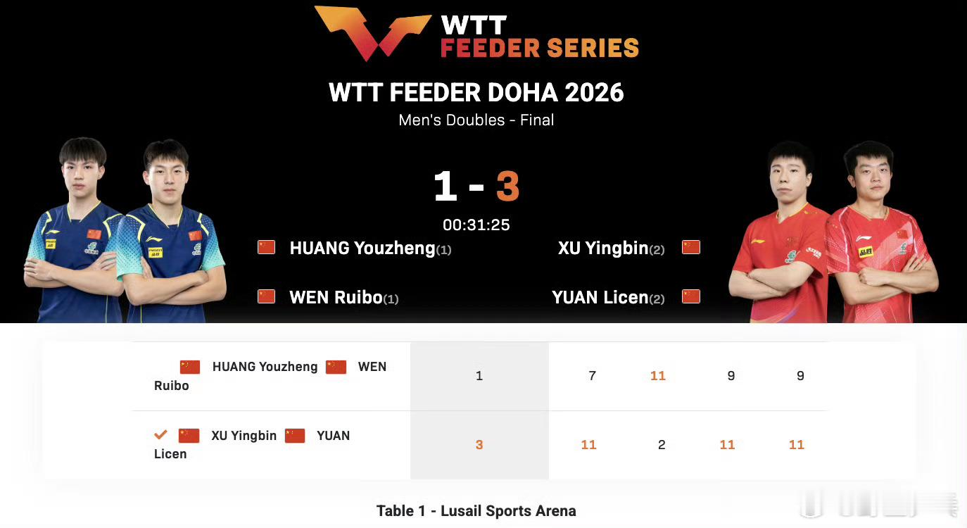 徐瑛彬袁励岑3比1黄友政温瑞博徐瑛彬袁励岑男双夺冠🏓2026WTT支线赛多哈站