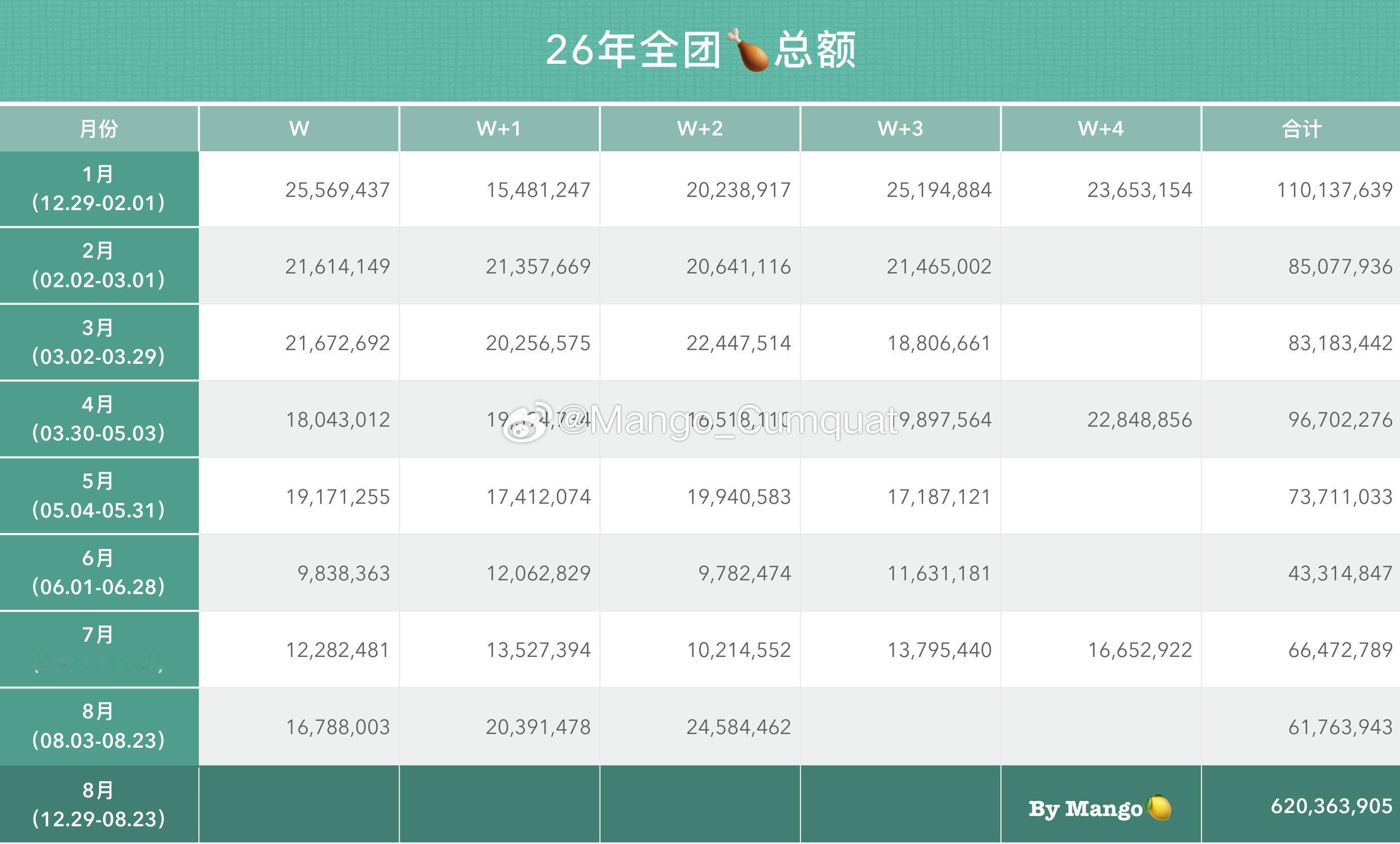 P1：上周🍗Top50P2：26年🍗Top50（12.29-08.23） P