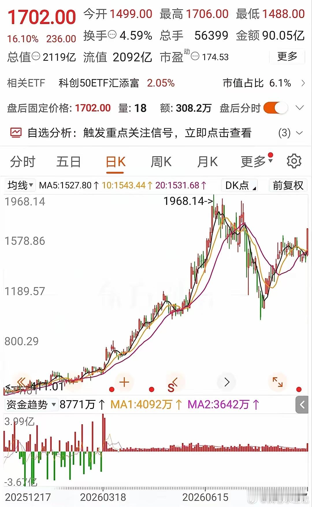 龙头股不愧龙头股：之前1968一股，现在又1702元一股，涨了16.10%，回最