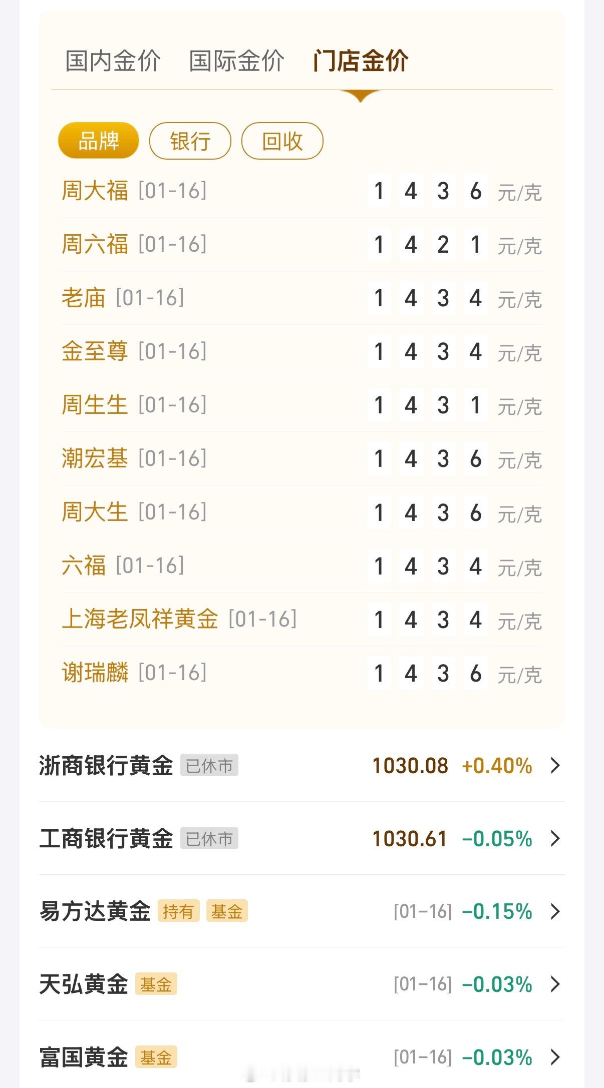 金价波动感觉金价已经到瓶颈了，这几天都是小涨小跌，没有大的变动不过怎么大家都在跌