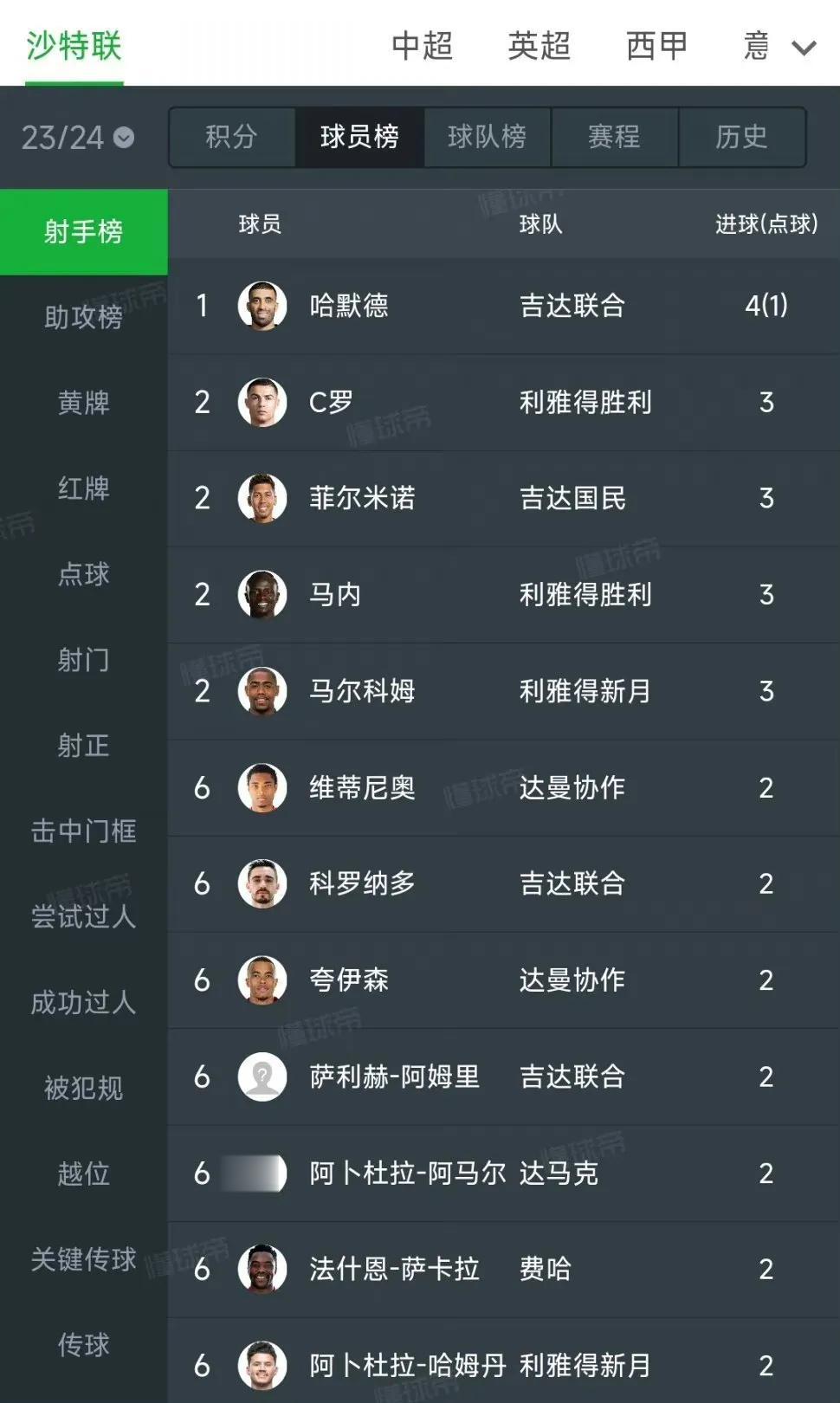 沙特联赛射手榜，C罗3球高居第二！

第一名只领先1球，以C罗能力很快超过。

