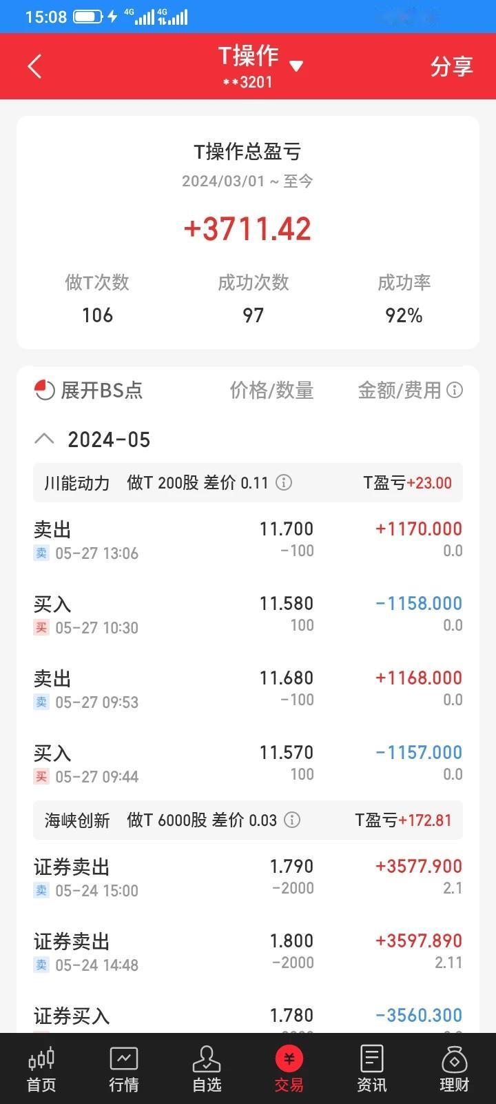 2024.05.27，今天t了200股川能动力，赚23块钱。