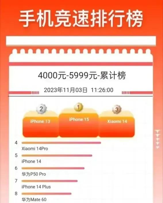 iPhone降价1000元才拿下销量榜首，小米14还是给力，最终的受益者还是大家