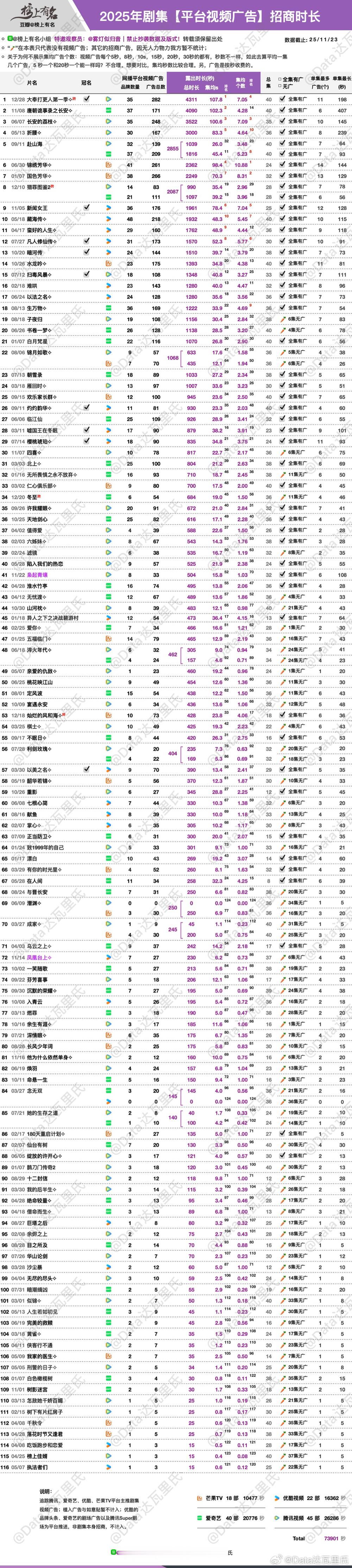 2025年剧集【平台视频广告】招商时长🌴豆瓣榜上有名小组： 🐧招商年冠：大奉