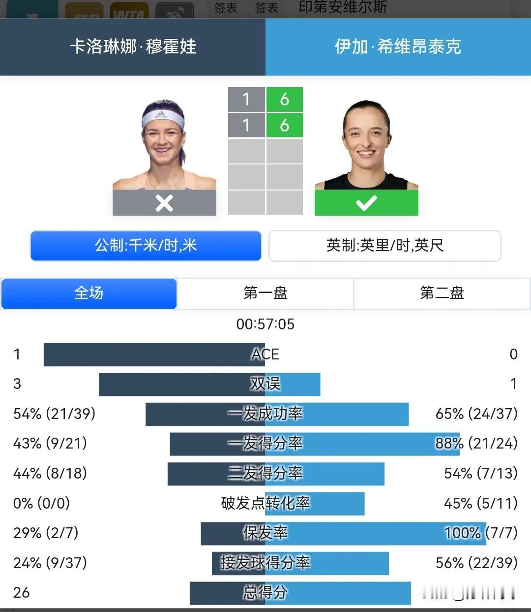 斯瓦泰克61，61横扫穆霍娃
晋级印第安维尔斯八强
静候郑钦文和科斯丘克的胜者