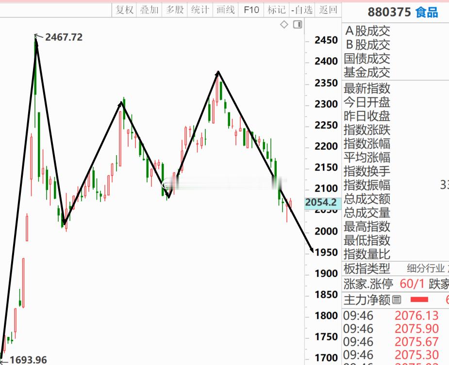 a股  食品板块的调整，很清楚吧？差一丢就结束。 