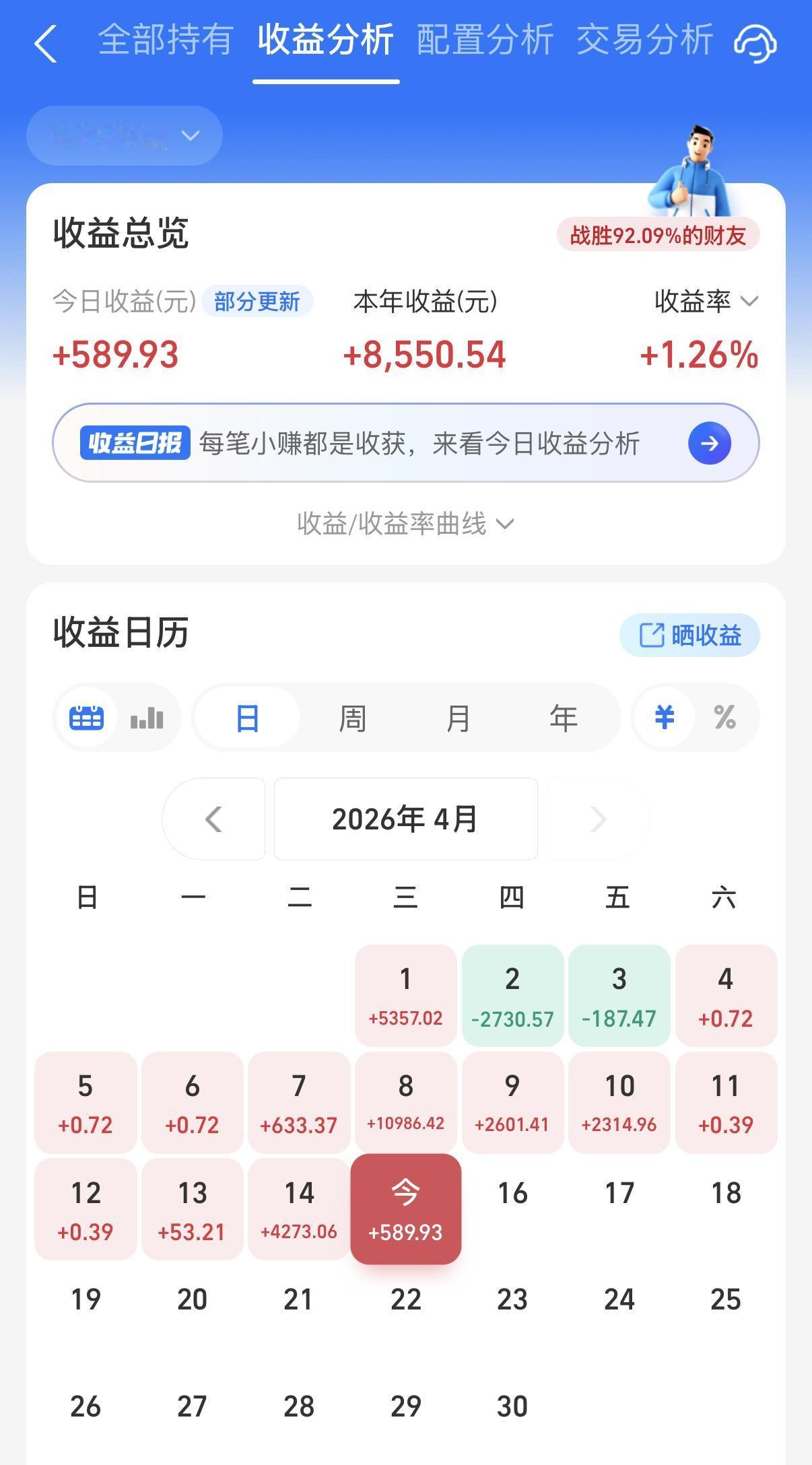 今天虽然是分化行情，但是隔夜美股基金涨得不错，所以还是红了！不过这一波涨了不少了