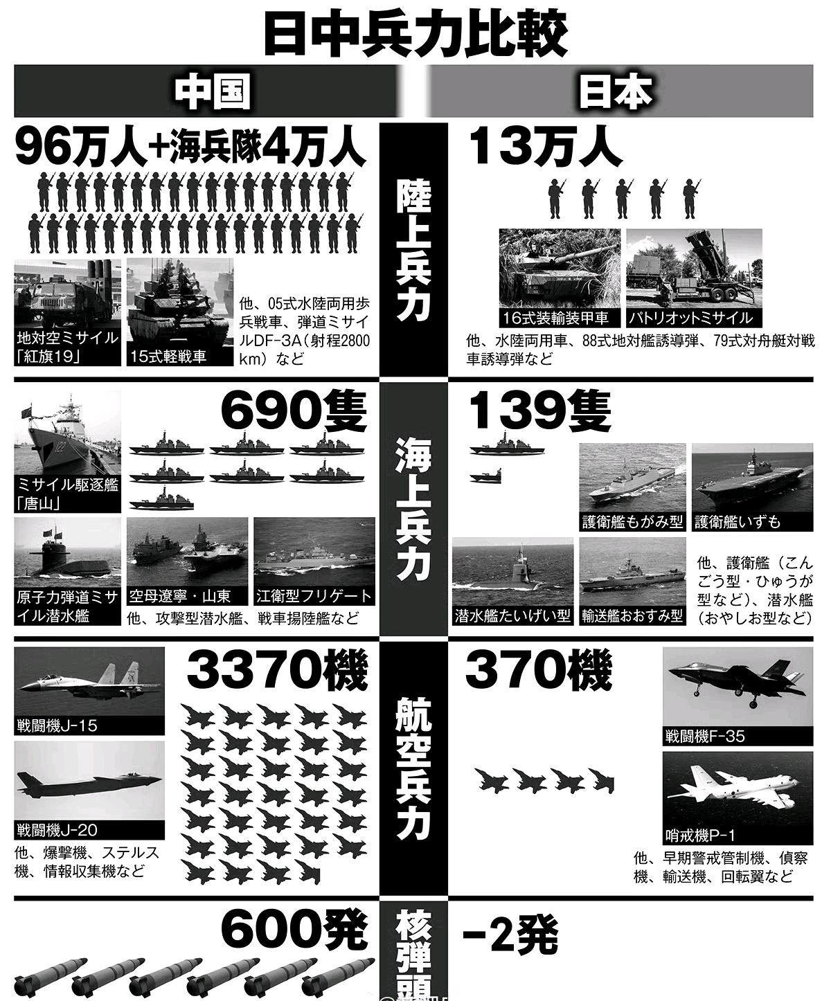 中日军事实力对比