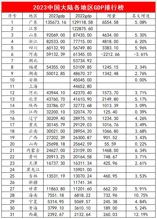 四川2023年GDP达6.01万亿，5.96%名义增速，表现闪闪发光

四川名为