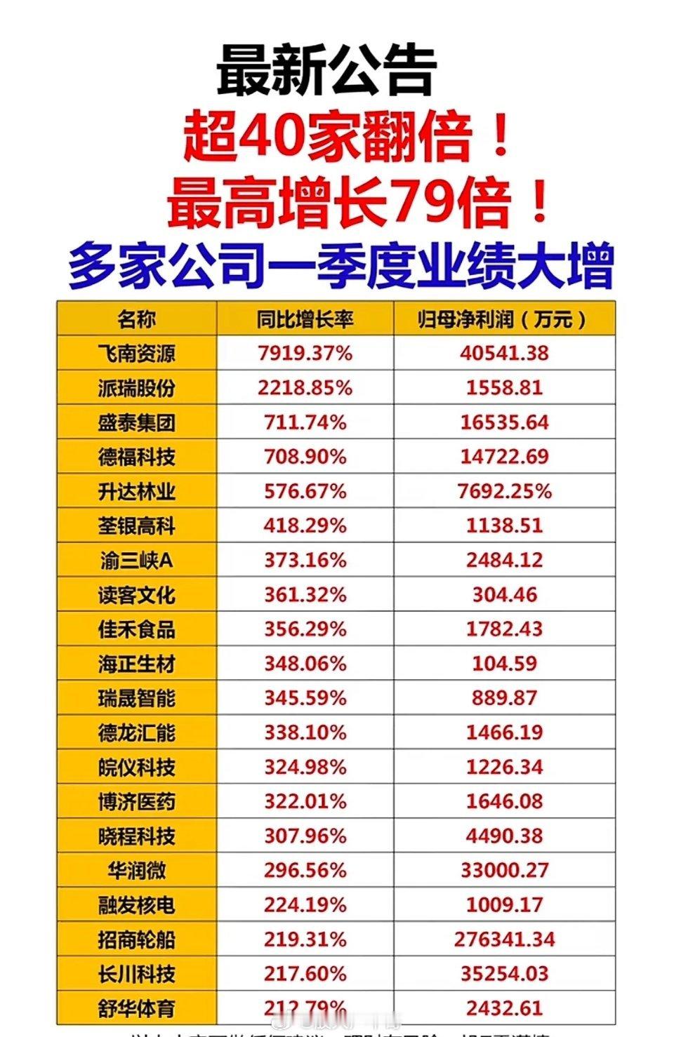 2026年一季度超40家公司业绩翻番！最高增长79倍！2026年一季度A股市场太