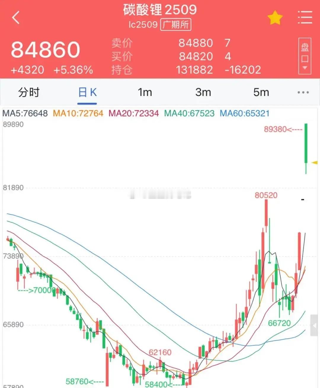 今天碳酸锂期货开盘涨停，但是A股中的锂矿都出现了纷纷回落的状态。        