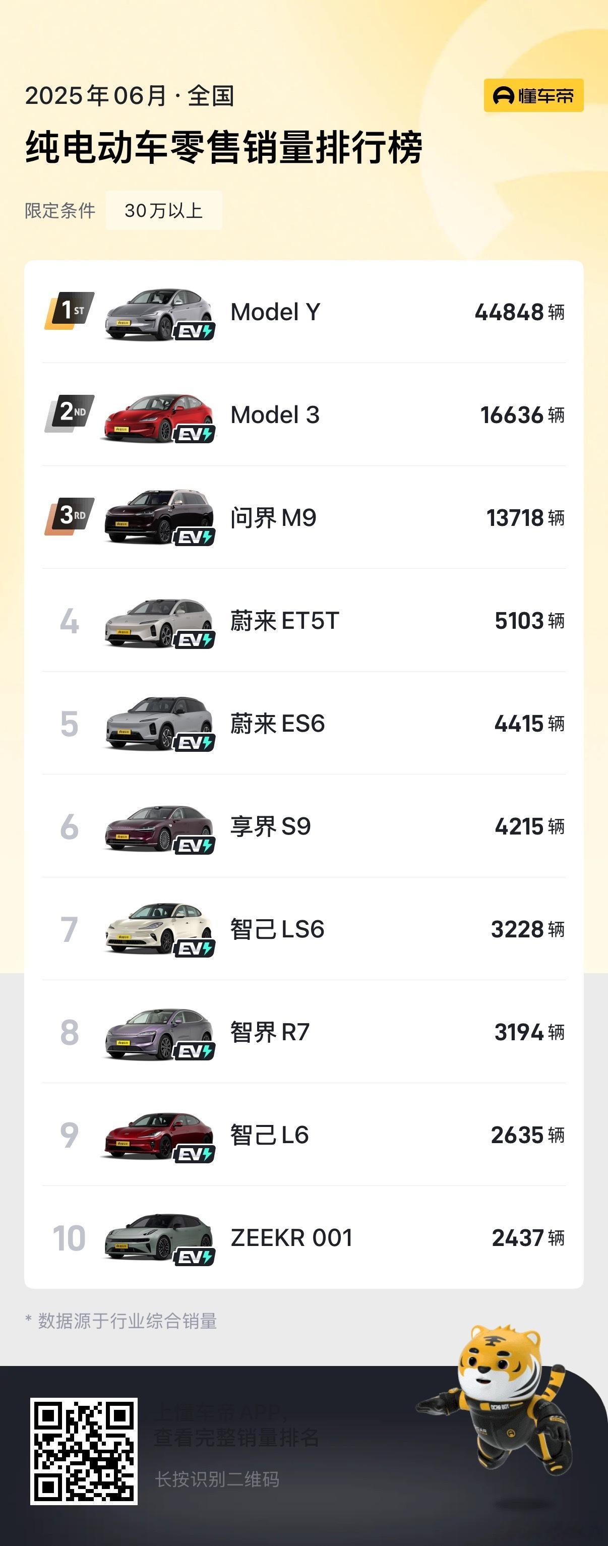 这个是30万以上纯电的销量，当然没那么准确，毕竟许多车的实际成交在30万以下，但