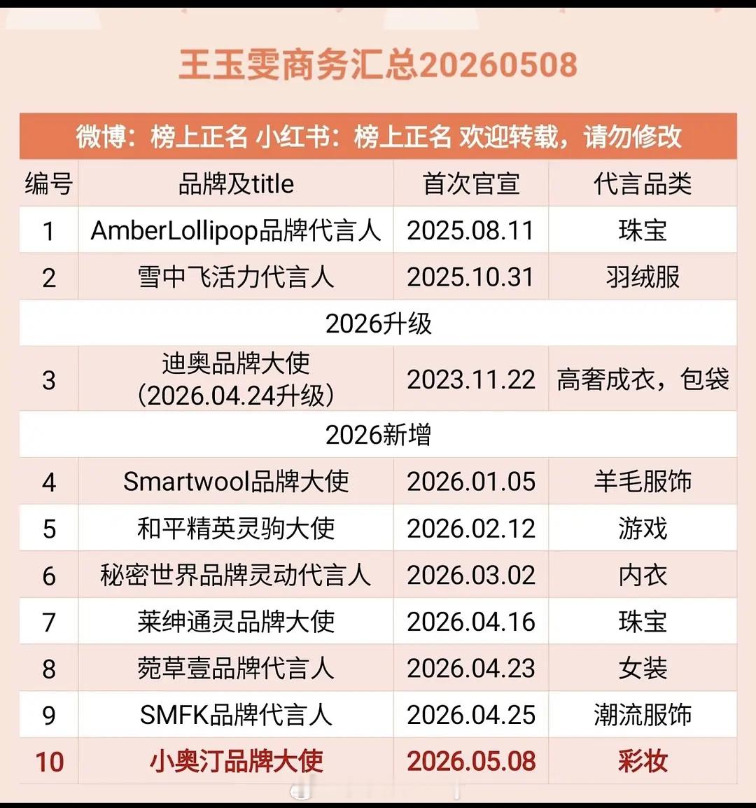 95🌸最新商务统计 符合体感吗 赵露思18个关晓彤17个孟子义11个王玉雯、田
