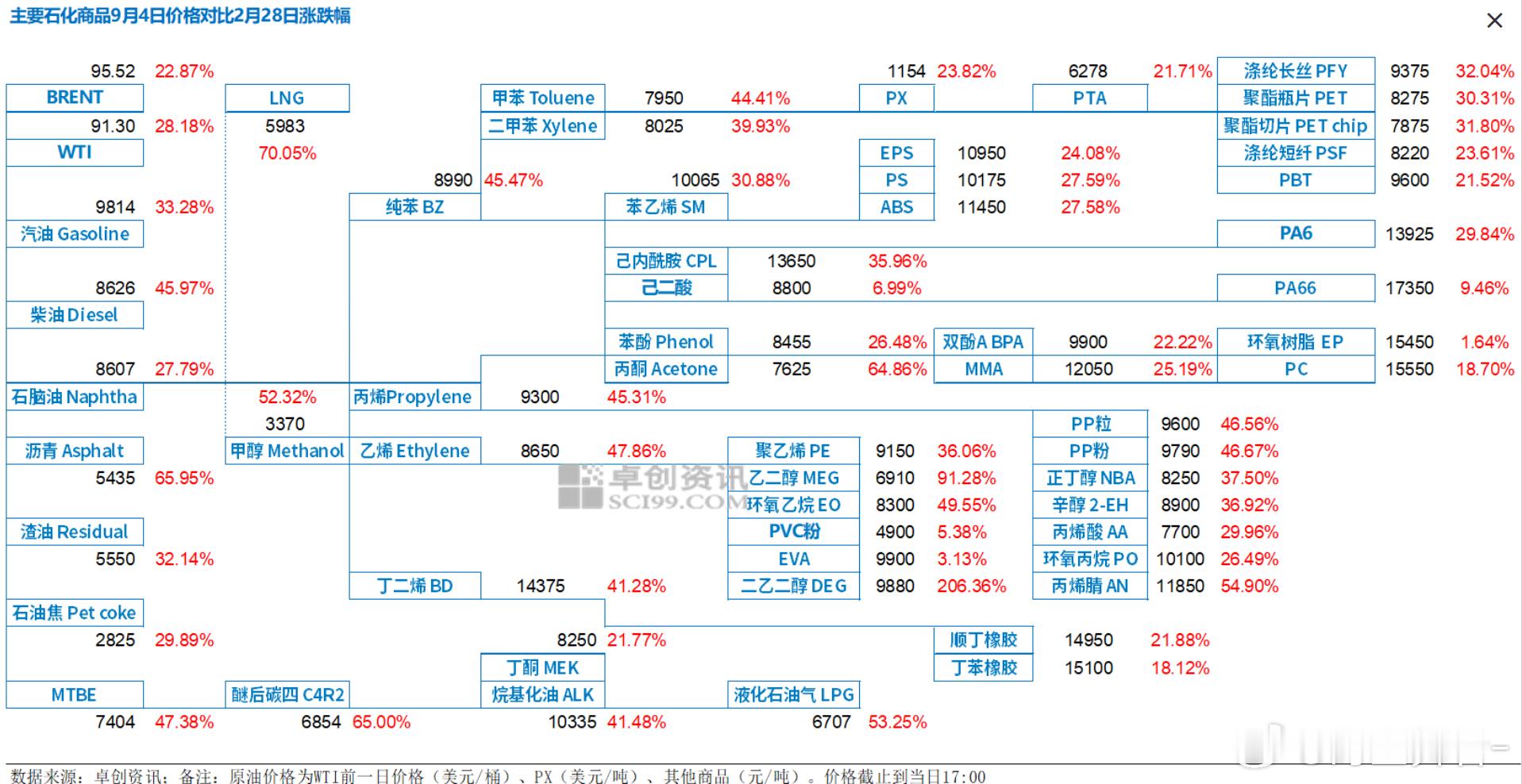 主要石化商品9月4日价格对比2月28日涨跌幅（PVC暂时摆脱了吊车尾身份）期货 