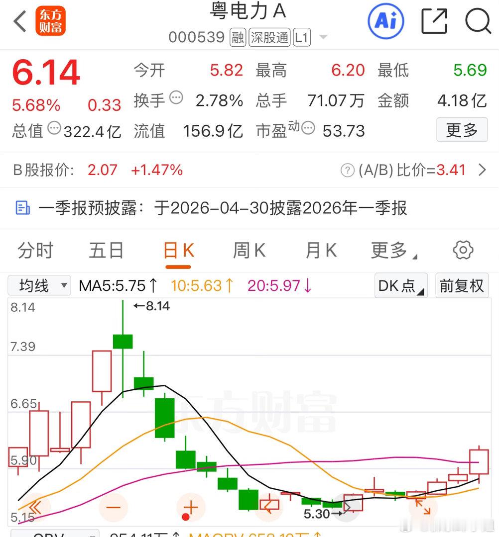 $粤电力Ａ sz000539$ 久违了的老朋友，目前已是超跌，剩下的交给市场，有