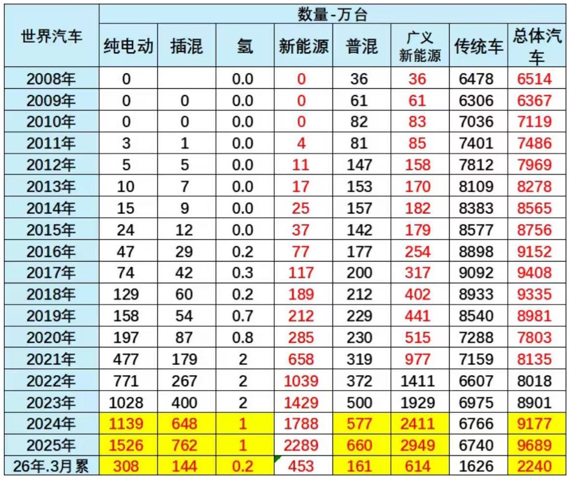 乘联会数据 日前，据乘联数据消息，2026年1-3月，全球汽车销量为2240万辆