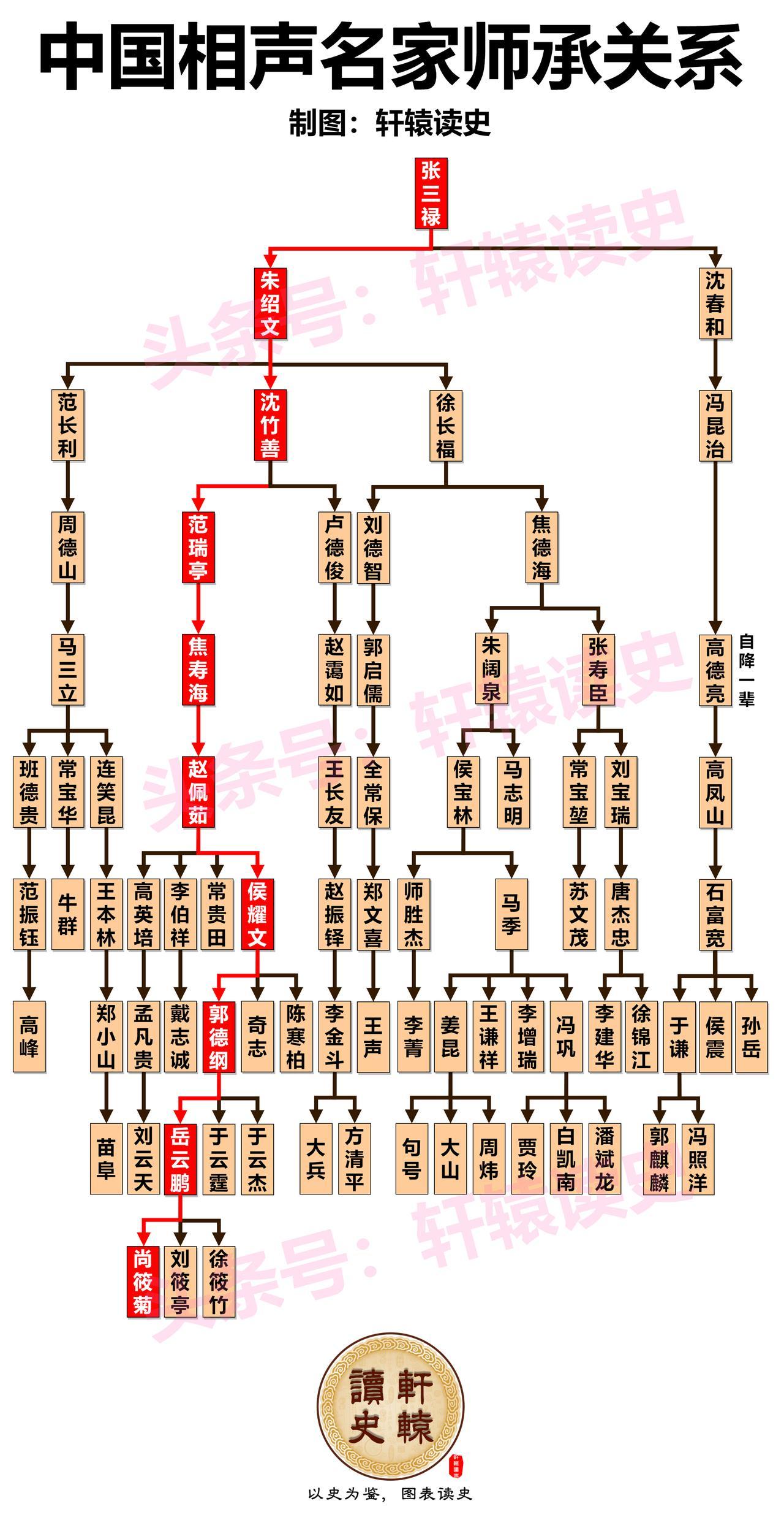 一张图了解中国相声名家的师承关系
 
相声传承辈分一目了然，主流的、非主流的都在