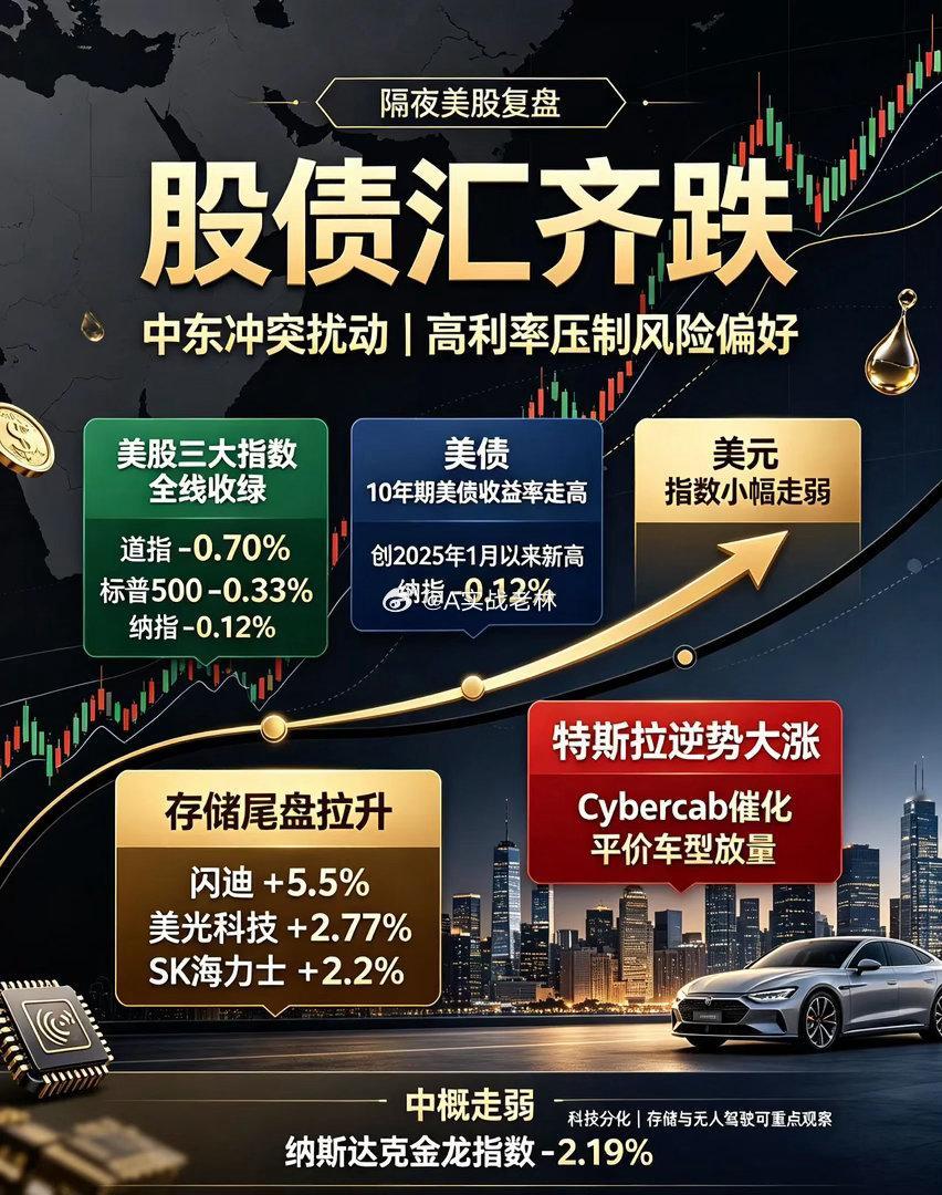 隔夜美股大变局！股债汇集体走弱，两大方向逆势走强隔夜外围市场整体偏弱，美股、美债